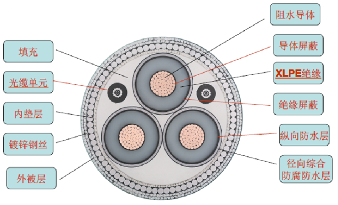三芯光纖復(fù)合海纜典型結(jié)構(gòu)